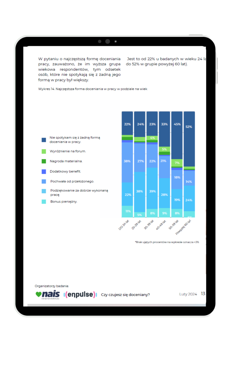 50 procent Polaków nie czuje się docenianych w pracy - raport Nais i Enpulse 2024